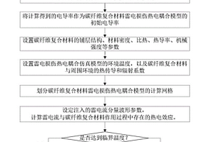 单一雷电流分量作用下碳纤维复合材料损伤仿真计算方法