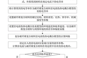 单一缓上升雷电流分量作用下碳纤维复合材料损伤计算方法