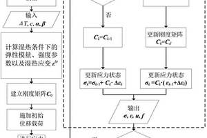 复合材料结构失效预测分析方法