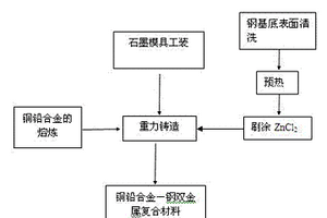 铜铅合金/钢双金属层状复合材料的制备方法