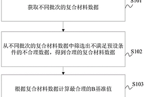 复合材料的B基准值计算方法及装置