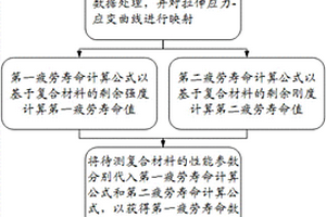 复合材料的疲劳寿命预测方法及预测系统