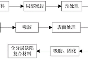 复合材料内部分层缺陷的制备方法