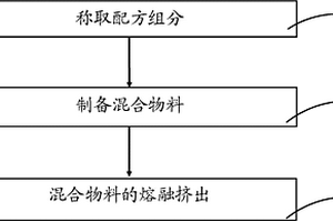 HIPS复合材料及其制备方法