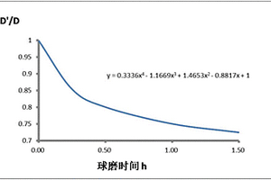 快速计算机械球磨法制备的高分子导电复合材料电阻率的方法