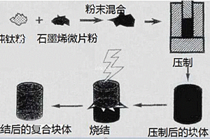 海绵钛添加石墨烯复合材料及其制备方法
