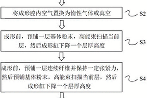 连续纤维增强复合材料及零件的选区熔化成形方法及设备