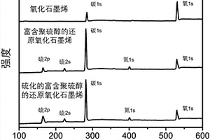 硫化的富含聚硫醇的锂硫电池正极复合材料及其制备方法