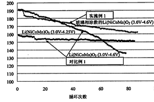 用于锂离子电池正极的复合材料及其制备方法和电池