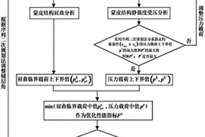复合材料受压蒙皮稳定性及承载能力的不确定性优化方法