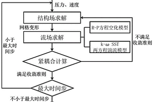 复合材料螺旋桨非定常空化流固耦合性能预测方法