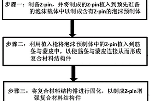 Z-pin增强复合材料结构件的成型方法