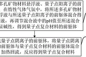 量子点复合材料及制备方法