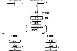 复合材料的制造方法及制造设备