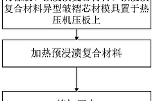 预浸渍复合材料异型皱褶芯材的热压成形工艺