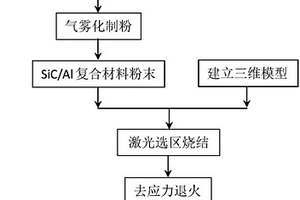 激光选区烧结制备SiC/Al复合材料结构件方法