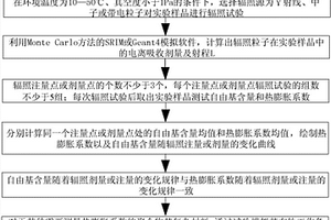 基于自由基含量预测辐致聚合物基复合材料热膨胀系数的方法