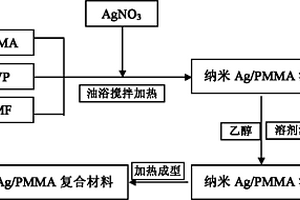 Ag/PMMA纳米复合材料的制备方法