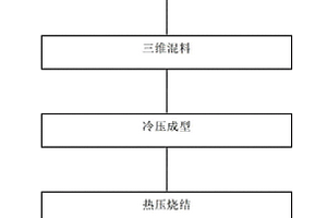 W-Cu-SiC三元复合材料及其制备方法