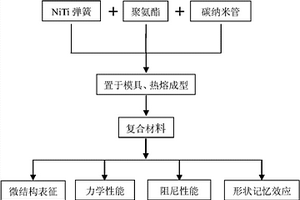 镍钛记忆合金与碳纳米管复合掺杂聚氨酯复合材料及制备方法