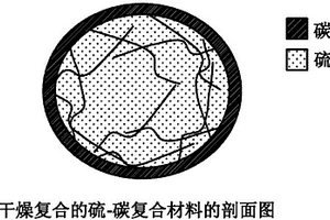 通过双干燥复合制备硫-碳复合材料的方法
