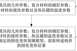 复合材料构件的固化变形预测方法和装置