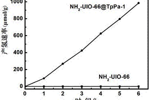 NH2‑UIO‑66@TpPa‑1复合材料的制备及光解水制氢