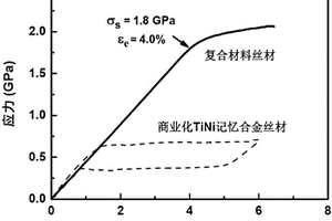 兼具线性超弹和高强度的金属纳米复合材料及其制备方法
