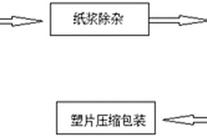 废旧纸塑复合材料纸塑分离生产系统及分离方法
