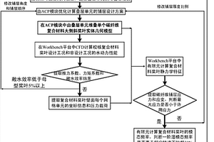 船用碳纤维复合材料大侧斜螺旋桨叶及其设计方法