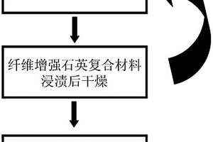 提高大厚度纤维增强石英复合材料密度的方法