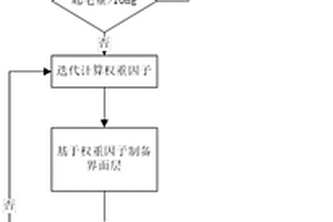 评价纤维增强复合材料界面性能的方法及其应用