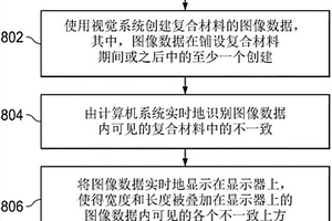 复合材料制造工艺的工艺控制