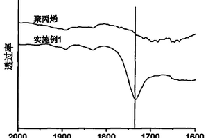 聚丙烯/木粉复合材料的制备方法