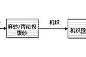 麻纱/丙纶热塑性增强复合材料及其生产工艺