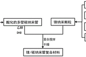 过渡金属纳米粉体/碳纳米管复合材料及其制备方法和应用