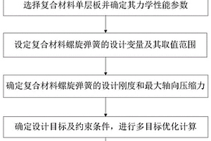 悬架复合材料螺旋弹簧的设计方法