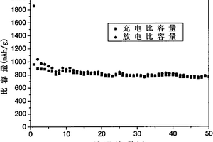 钴-氧化硅/碳纳米复合材料的制备方法