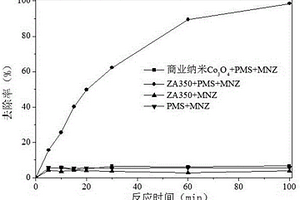 Co-MOFs基宏观体复合材料产生活性氧物种去除新兴污染物的方法