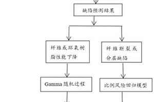 储氢瓶中碳纤维复合材料缺陷的检测、维护方法及系统