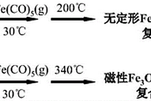 无定形Fe2O3@Cd-MOF和磁性Fe3O4@Cd-MOF纳米复合材料及其制备方法