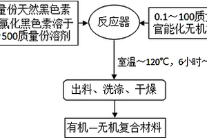 利用天然黑色素合成有机—无机复合材料的方法