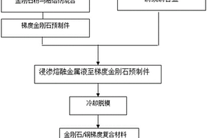 金刚石/铜梯度复合材料及其制备方法