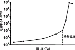 用于感温电缆的正温度系数高分子复合材料及制备方法