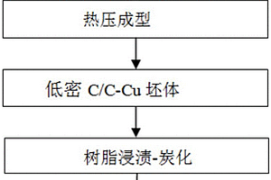 受电弓滑板用C/C-Cu复合材料及制备方法