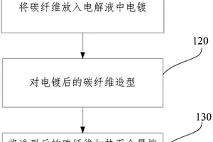 金属基碳纤维复合材料及陶瓷的制备方法