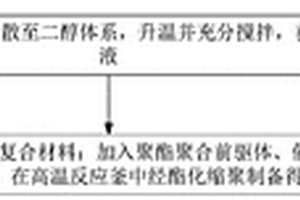 聚酯复合材料、制备方法及应用