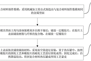 复合材料制件热压罐成型用工艺蒙皮，及其制备方法