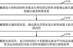 复合材料表面的处理方法和装置
