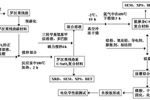 氮掺杂罗汉果残渣基C/SnO复合材料及制备和应用